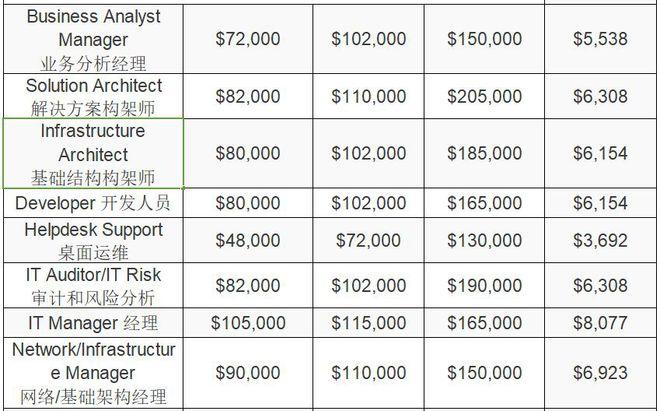 新加坡工程师收入（新加坡工程师薪水）-图1