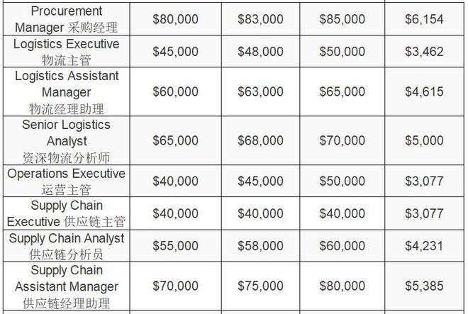 新加坡工程师收入（新加坡工程师薪水）-图2