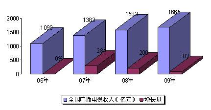 2010年广电收入的简单介绍-图1