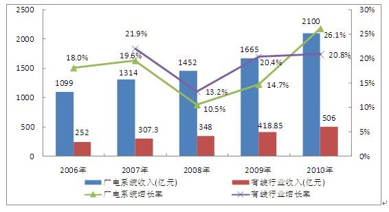 2010年广电收入的简单介绍-图2