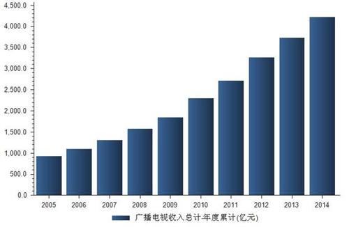 2010年广电收入的简单介绍-图3