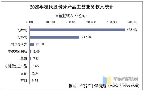 温氏年收入（温氏集团产值）-图1