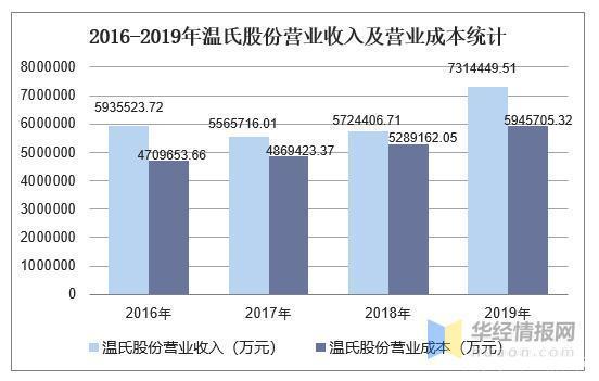 温氏年收入（温氏集团产值）-图2