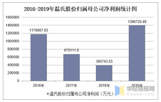 温氏年收入（温氏集团产值）-图3