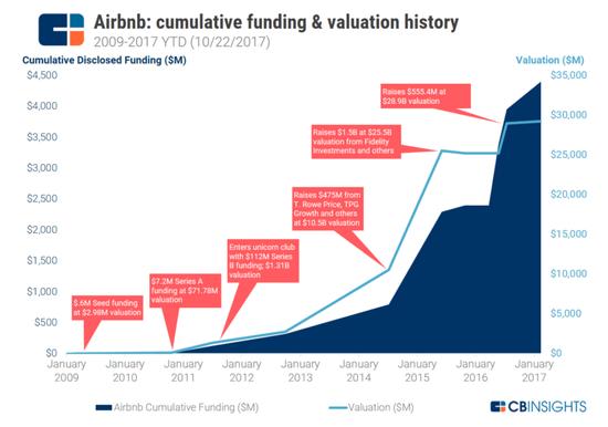 airbnb收入（airbnb 营收）-图1