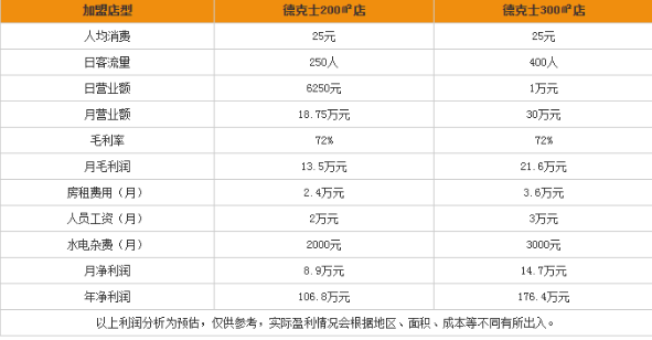 德克士年收入多少（德克士年收入多少钱）-图1