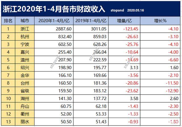 台州年均收入多少（台州人均月收入多少）-图3