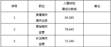 太原海关收入（太原海关工资一般多少）-图1