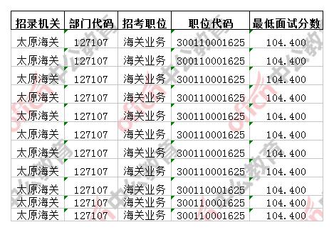 太原海关收入（太原海关工资一般多少）-图3