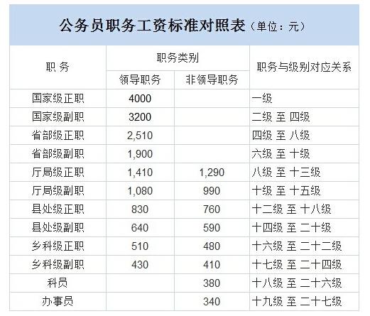 发改委公务员收入（发改局 公务员）-图1