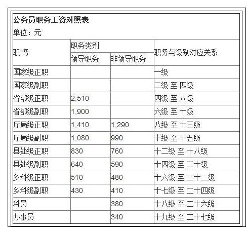 发改委公务员收入（发改局 公务员）-图2