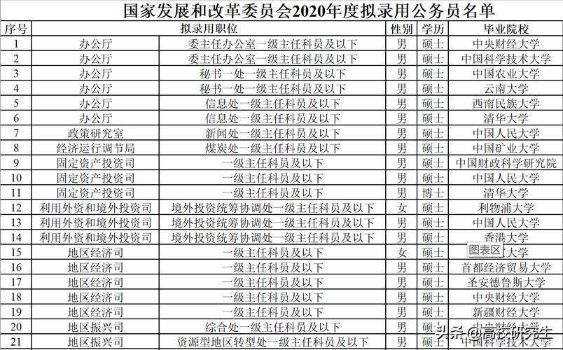 发改委公务员收入（发改局 公务员）-图3