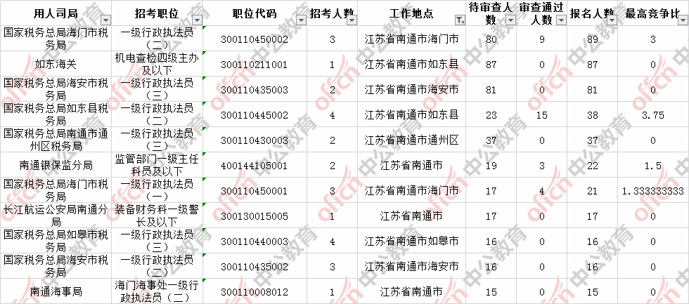 南通公务员收入（南通公务员收入怎么样）-图3