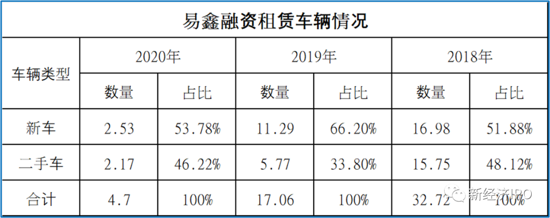 易鑫融资租赁收入（易鑫融资租赁收入怎么样）-图1