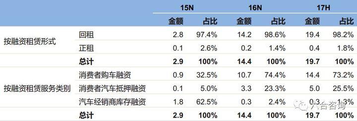 易鑫融资租赁收入（易鑫融资租赁收入怎么样）-图2