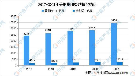 美的地产营业收入（美的地产营业收入分析）-图3