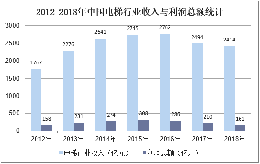 电梯维护公司收入（电梯维保公司的盈利点）-图1