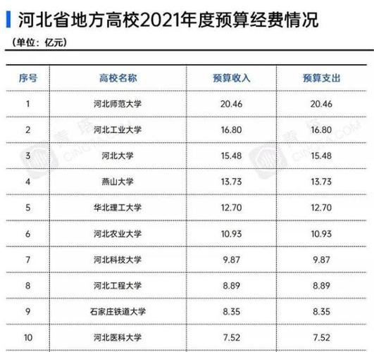 河北高校收入（河北高校收入排行榜）-图1