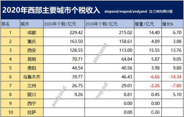 成都税后收入统计（成都个税收入）-图1