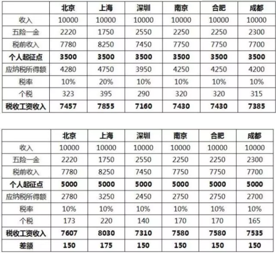 成都税后收入统计（成都个税收入）-图3