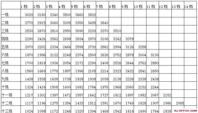 北京公务员实际收入（北京公务员收入水平2019）-图1