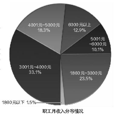 国内工资收入（国内工资收入人群占比）-图2