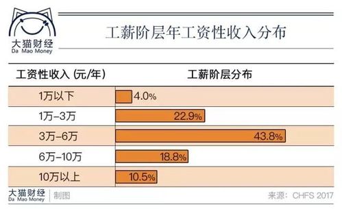 国内工资收入（国内工资收入人群占比）-图3