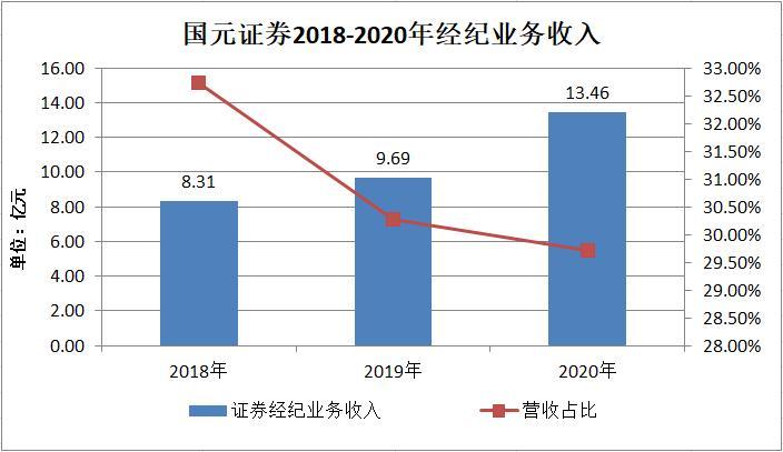 国元证券收入（国元证券收入高吗）-图3