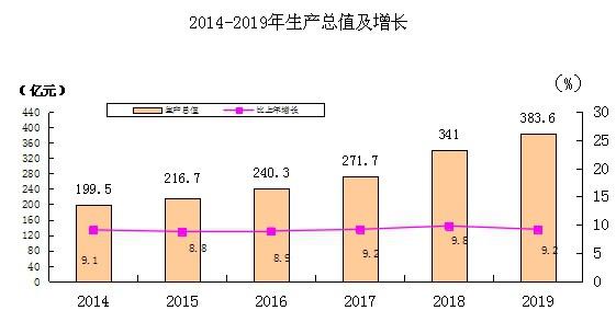 2014蒙城经济收入（2019年蒙城gdp）-图1