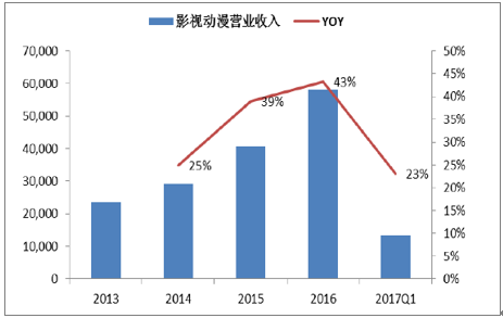 影视动漫设计的收入（影视动漫设计的收入怎么样）-图2