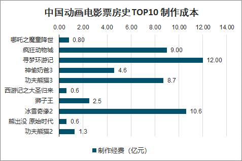 影视动漫设计的收入（影视动漫设计的收入怎么样）-图3