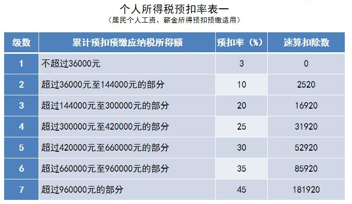 2015个税收入（2015个人所得税税率表）-图3