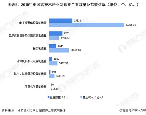 高新技术企业的收入（高新技术企业的收入占比）-图1