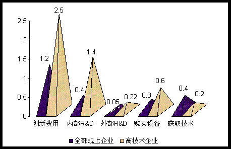 高新技术企业的收入（高新技术企业的收入占比）-图2