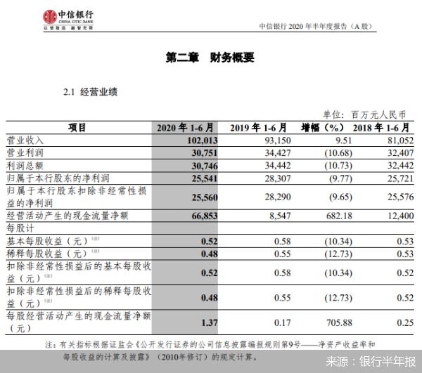 中信收入（中信银行收入怎么样）-图1