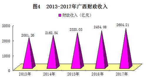 广西历年财政收入（广西去年财政收入）-图2