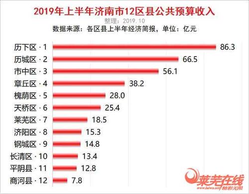 济南各地收入（济南市收入水平）-图1