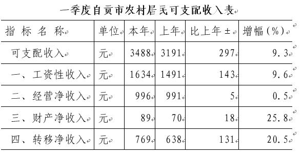 自贡农村平均收入（2020自贡城镇居民人均可支配收入）-图2