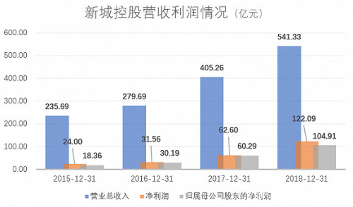 新城控股员工收入（新城控股16薪）-图2