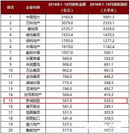 新城控股员工收入（新城控股16薪）-图3