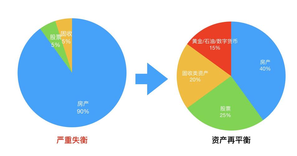 大类资产配置岗位收入（大类资产配置比例）-图3