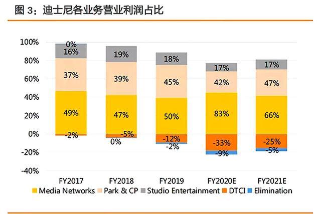 华特迪士尼公司收入（华特迪士尼公司收入如何）-图1