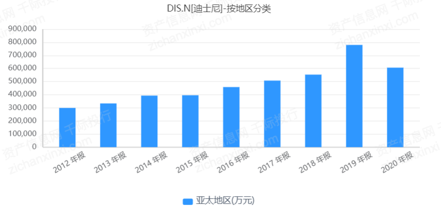 华特迪士尼公司收入（华特迪士尼公司收入如何）-图2