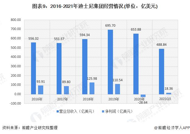 华特迪士尼公司收入（华特迪士尼公司收入如何）-图3