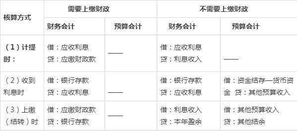 财政的利息收入（财政的利息收入怎么算）-图2