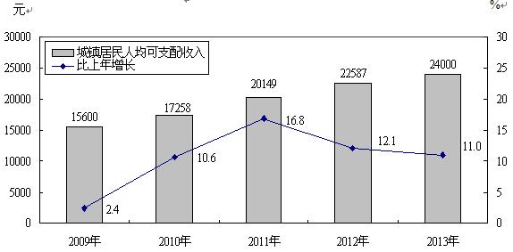 太原晒家庭收入（太原家庭年收入多少）-图1