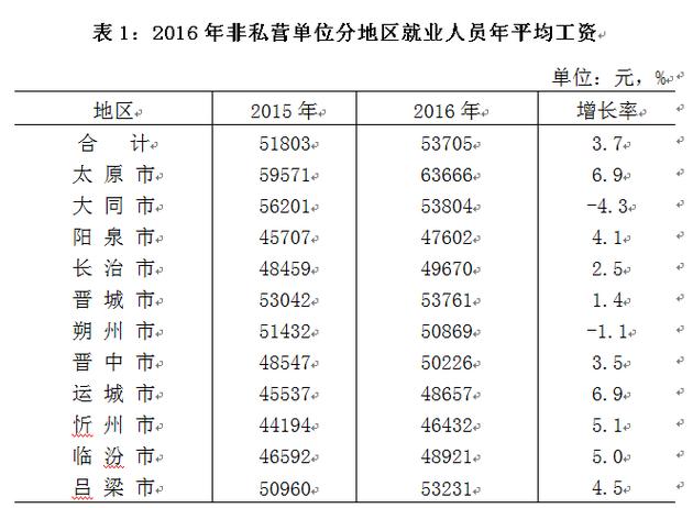 太原晒家庭收入（太原家庭年收入多少）-图2