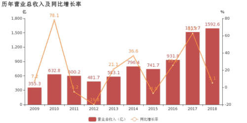 潍柴收入（潍柴收入怎么样）-图2