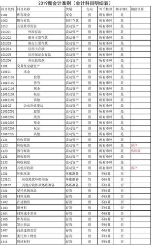 物产会计收入（物资会计科目）-图2