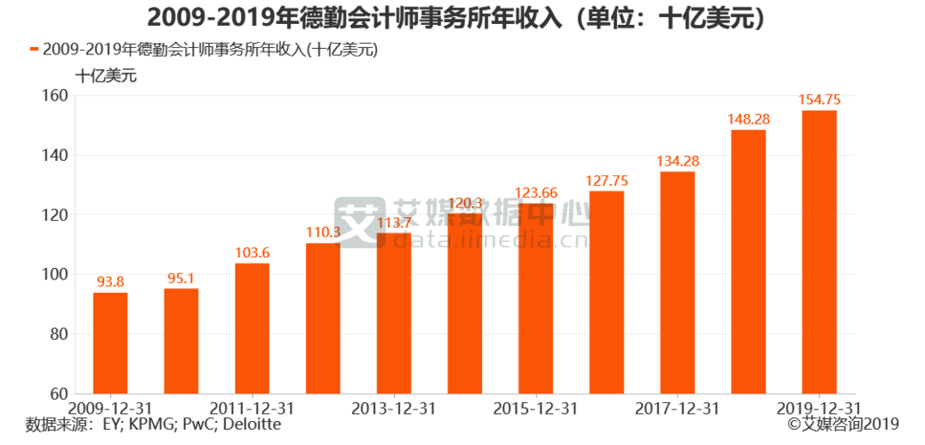 德勤广州月收入（广州德勤会计师事务所的工资）-图1